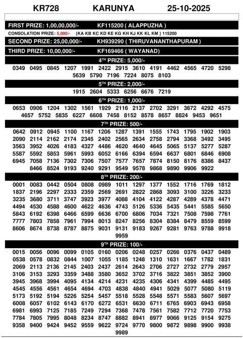 Karunya KR728 Result 25.10.25 Kerala State Lottery Everest Result Today Dear Lottery Chart