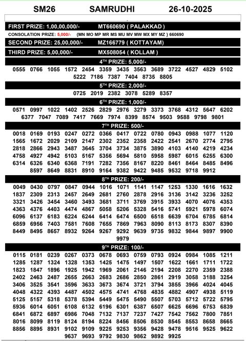Samrudhi SM26 Result 26.10.25 | Kerala State Lottery Everest Result Today Dear Lottery Chart