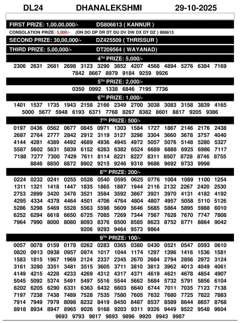 Dhanalekshmi DL24 Result 29.10.25 Kerala State Lottery Everest Result Today Dear Lottery Chart