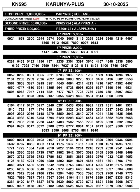 Karunya Plus KN 595 Result 30.10.25 Kerala State Lottery Everest Result Today Dear Lottery Chart