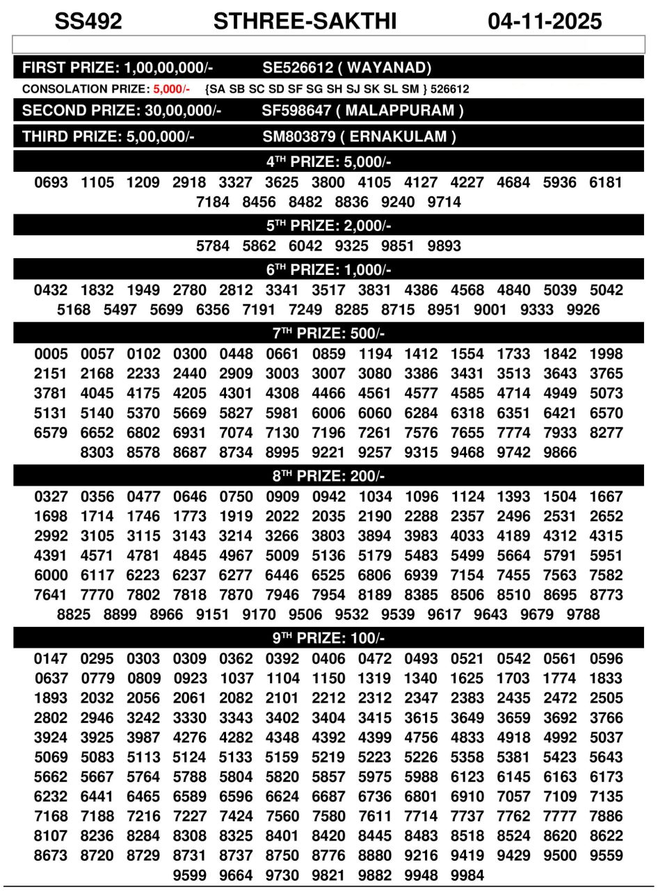 Sthree Sakthi SS 492 Result 04.11.25 | Kerala State Lottery Everest Result Today Dear Lottery Chart