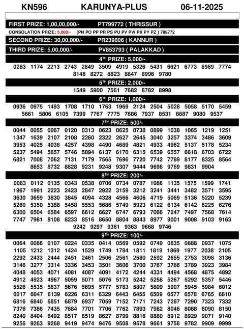 Karunya Plus KN596 Result 06.11.25 Kerala State Lottery Everest Result Today Dear Lottery Chart