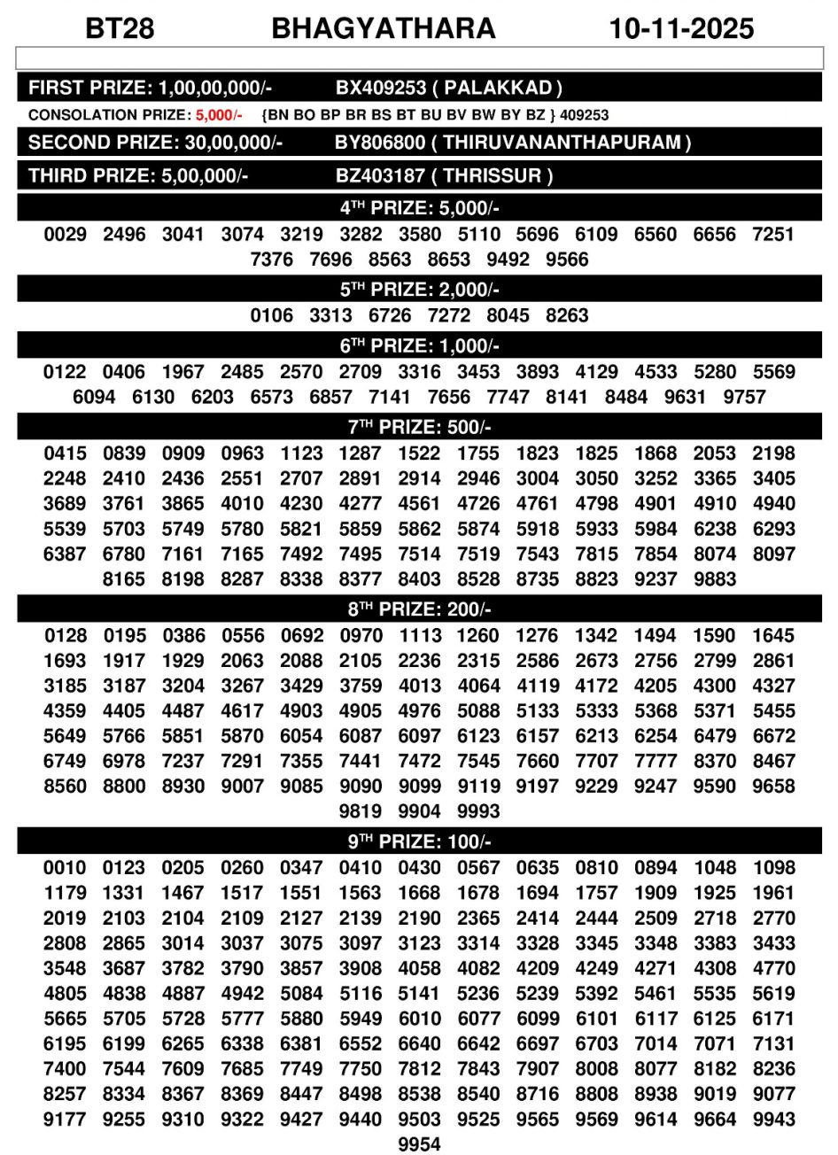 Kerala Lottery Result BT 28 Bhagyathara 10.11.25 Everest Result Today Dear Lottery Chart