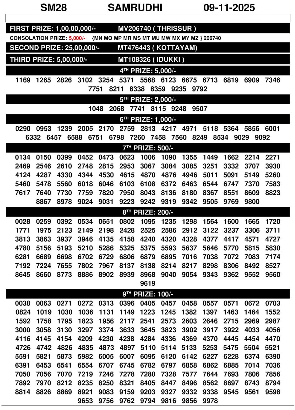 Samrudhi SM28 Result 09.11.25 Kerala State Lottery Samrudhi SM28 Result 09.11.25 Kerala State Lottery