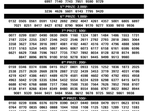 Sthree Shakthi SS-497 Kerala Lottery Result Today 10.12.25 Everest Result Today Dear Lottery Chart