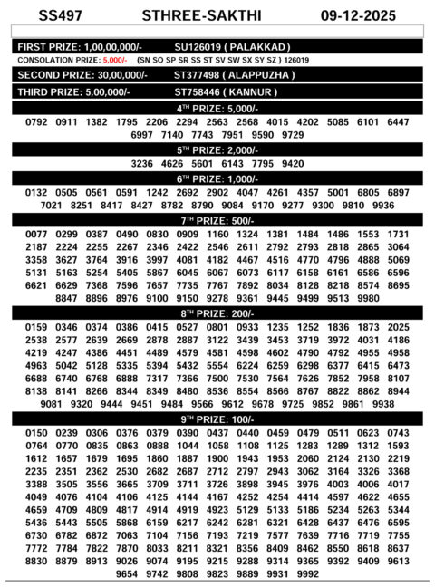 Sthree Shakthi SS-497 Kerala Lottery Result Today 10.12.25 Everest Result Today Dear Lottery Chart