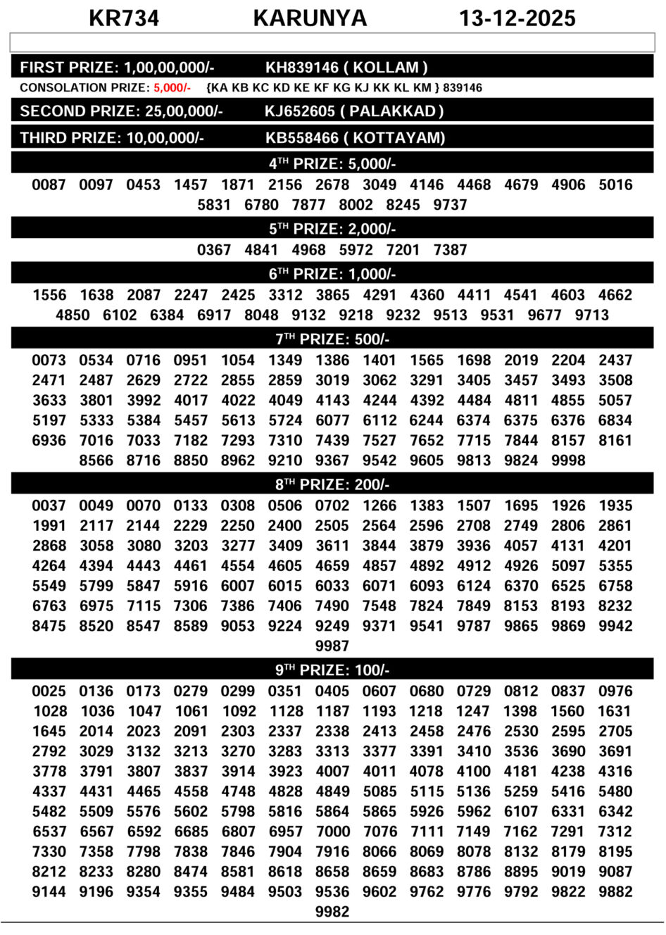 Karunya KR-734 Kerala Lottery Result Today 13.12.25 Everest Result Today Dear Lottery Chart