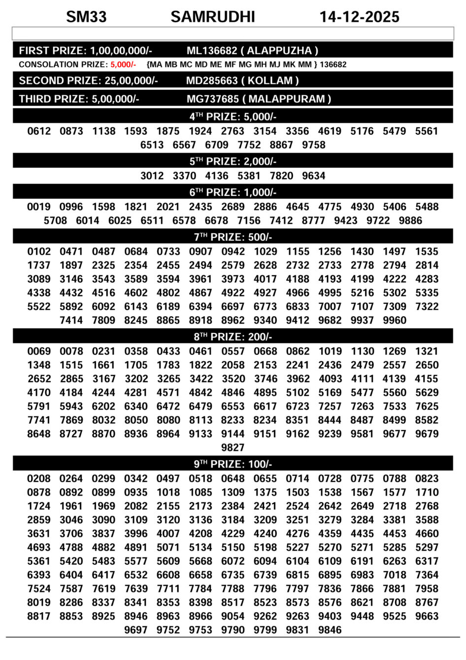 SM-33 Lottery Result Today 14.12.25 Everest Result Today Dear Lottery Chart