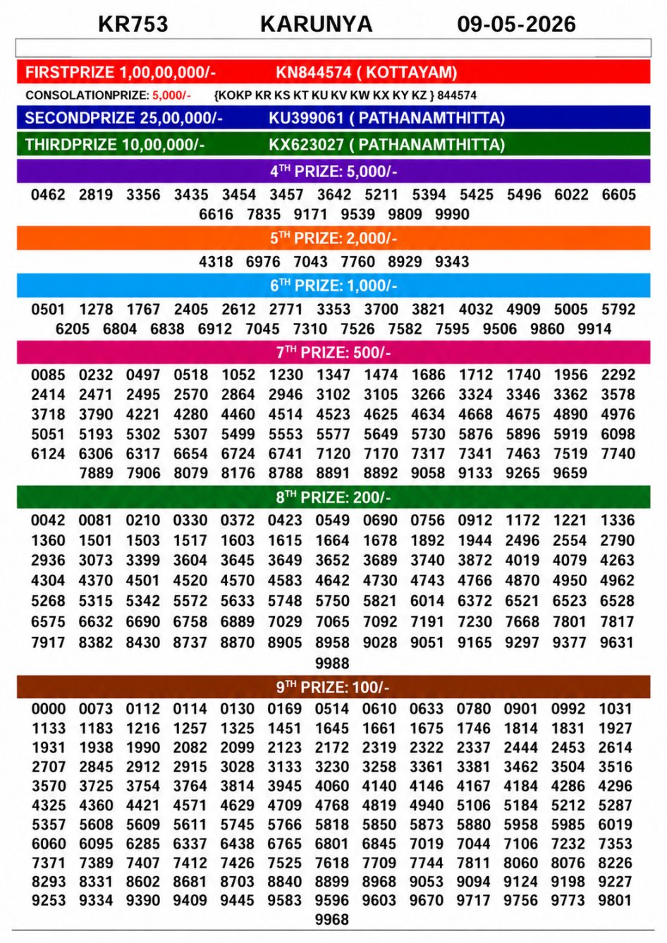 Everest Result Today Dear Lottery Chart
