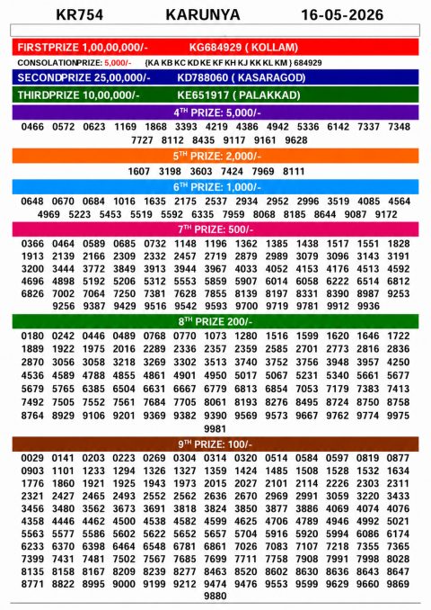 Karunya KR-754 Kerala Lottery Result Today 16.05.26 Everest Result Today Dear Lottery Chart