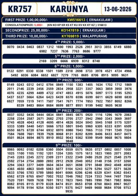 Karunya KR-757 Kerala Lottery Result Today 13.06.26 Everest Result Today Dear Lottery Chart